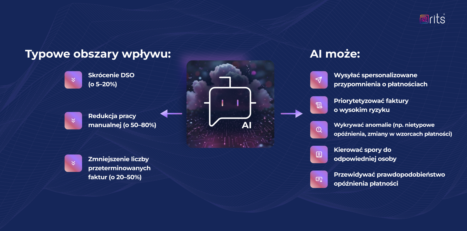 automatyzacja zobowiązań (Accounts Payable) 