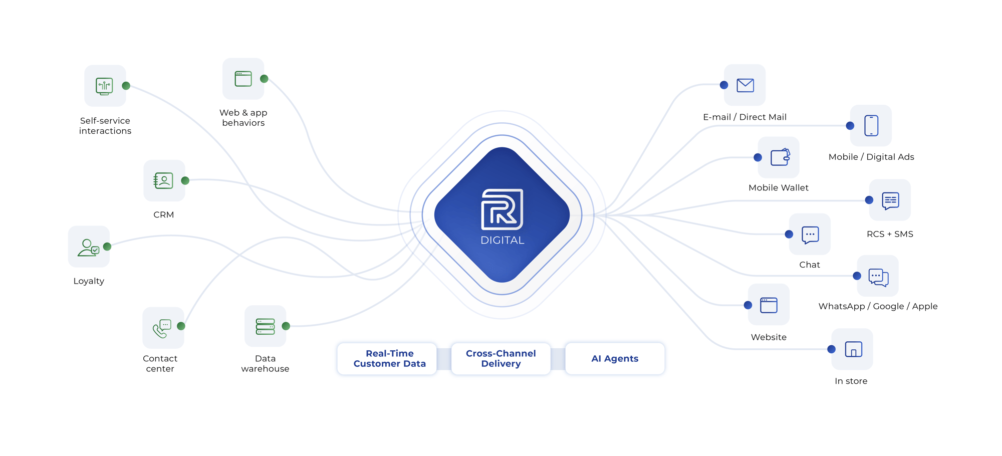 RITS Digital AI Agents