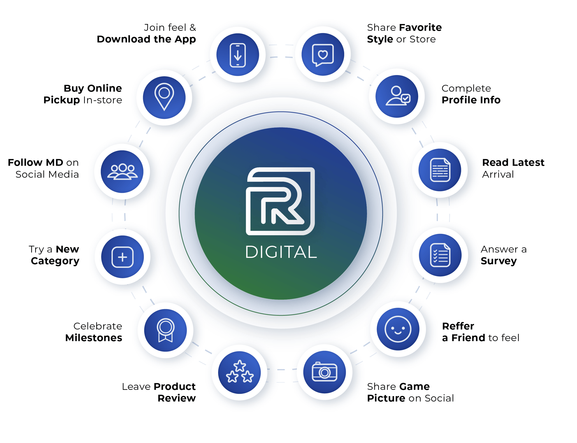 RITS Digital Loyalty Circle RITS Digital Loyalty Circle